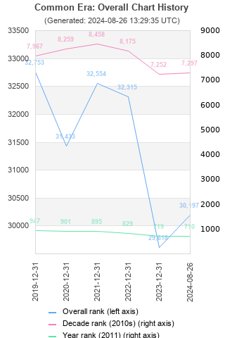 Overall chart history