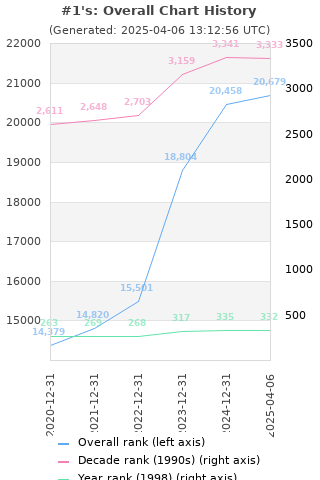 Overall chart history