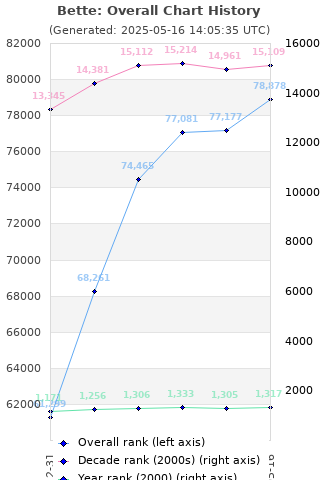 Overall chart history