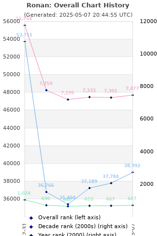 Overall chart history