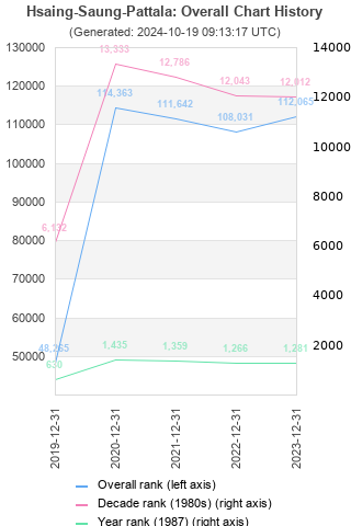 Overall chart history