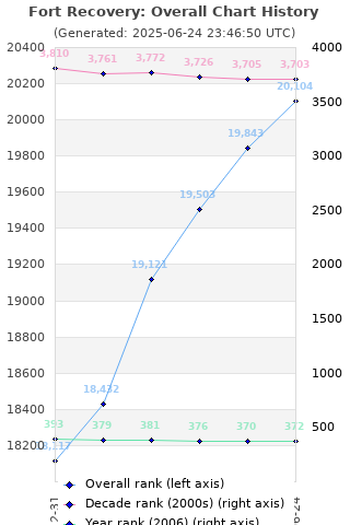 Overall chart history