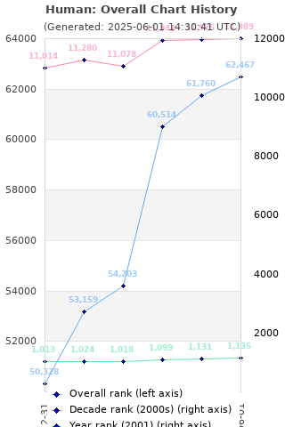 Overall chart history