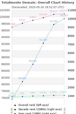 Overall chart history