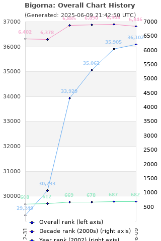 Overall chart history