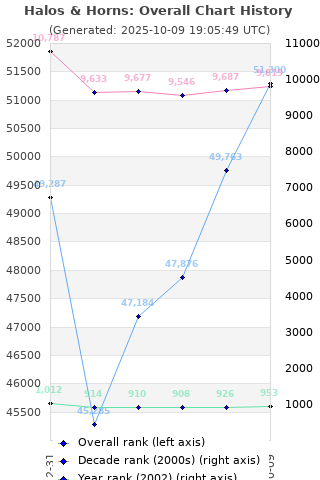 Overall chart history