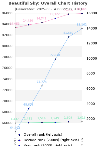Overall chart history