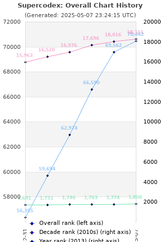 Overall chart history