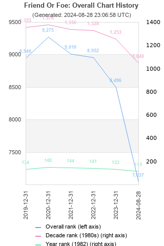 Overall chart history