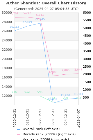 Overall chart history