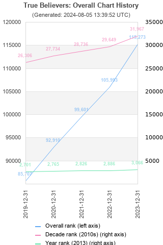 Overall chart history