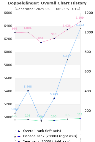 Overall chart history