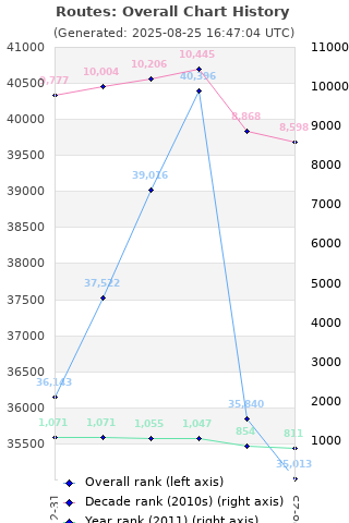 Overall chart history