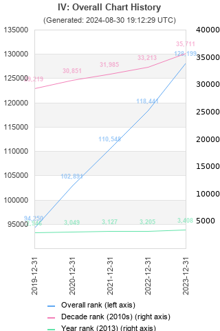 Overall chart history