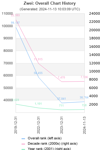 Overall chart history