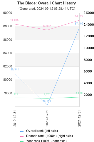 Overall chart history