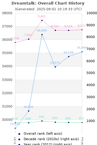 Overall chart history