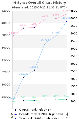 Overall chart history