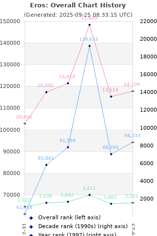 Overall chart history