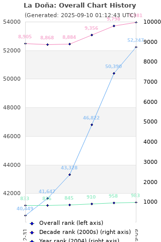 Overall chart history