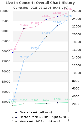 Overall chart history