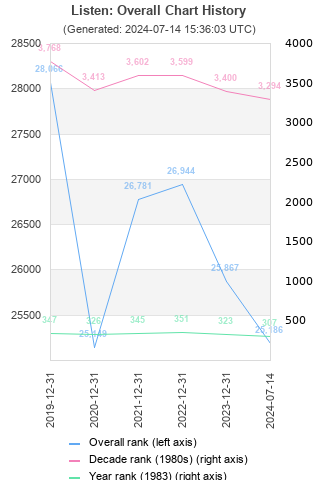 Overall chart history