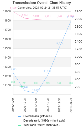 Overall chart history