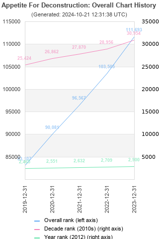 Overall chart history