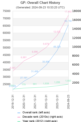 Overall chart history