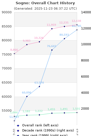 Overall chart history