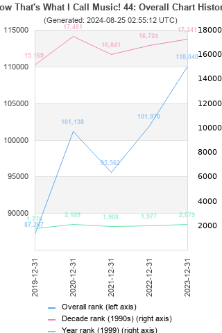 Overall chart history