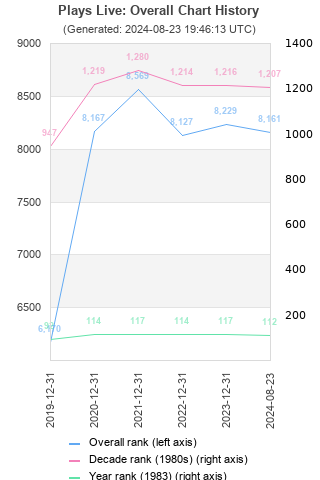 Overall chart history