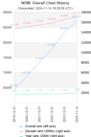 Overall chart history