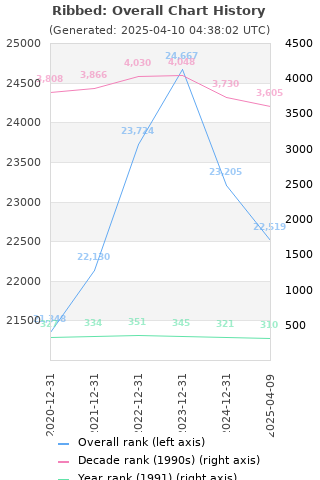 Overall chart history