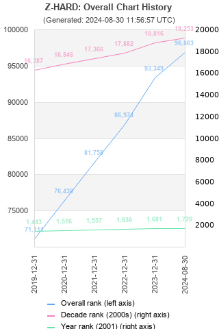 Overall chart history