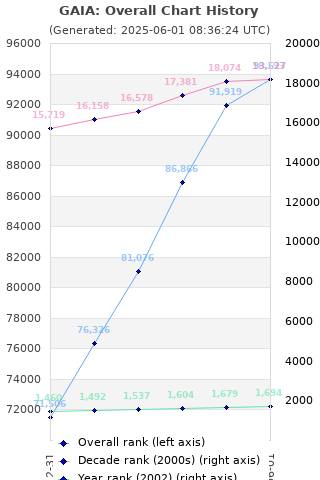 Overall chart history