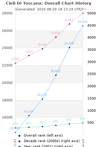 Overall chart history