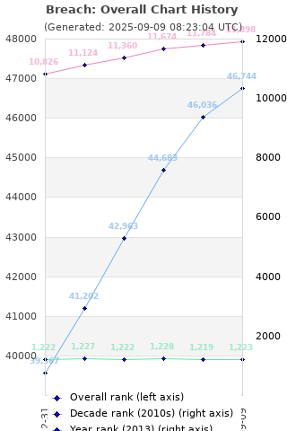 Overall chart history