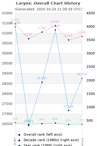 Overall chart history