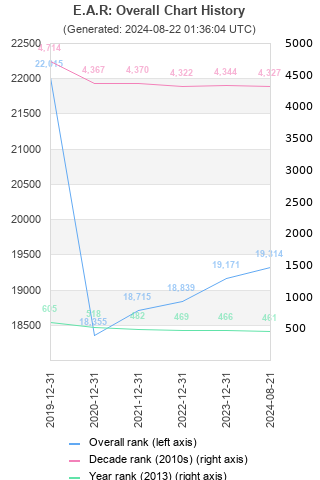 Overall chart history