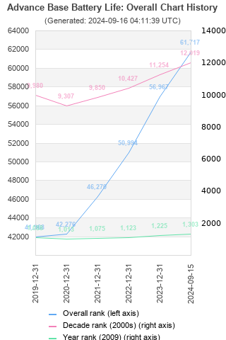 Overall chart history