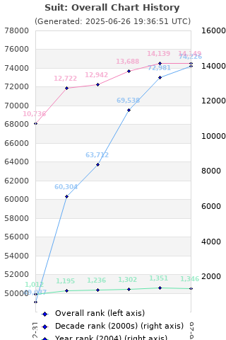 Overall chart history