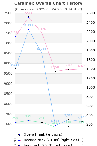 Overall chart history
