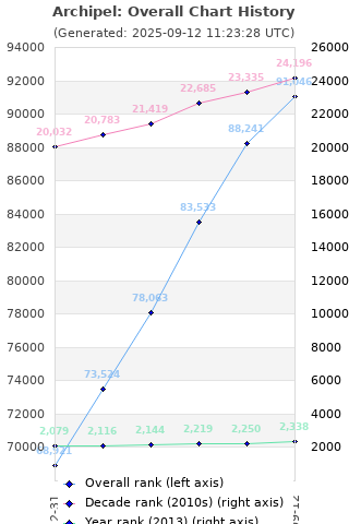 Overall chart history