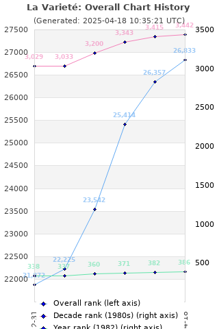 Overall chart history