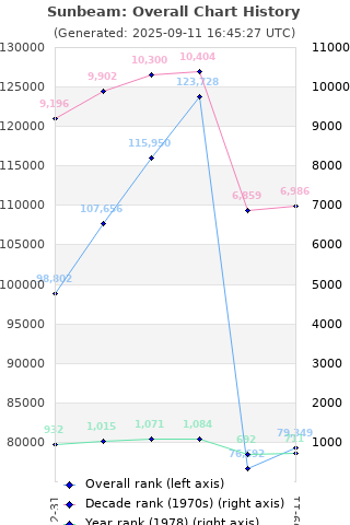 Overall chart history