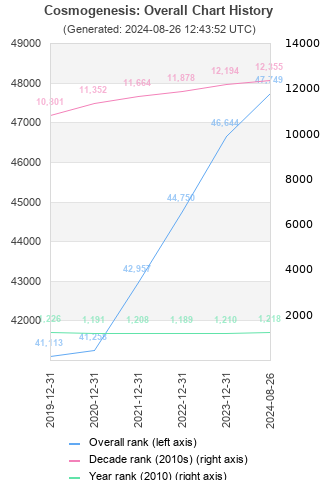 Overall chart history