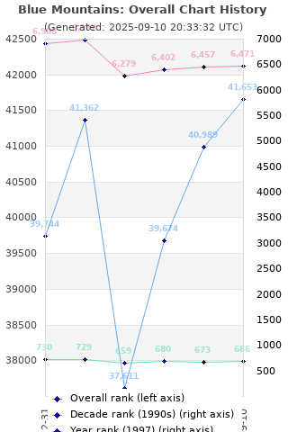 Overall chart history