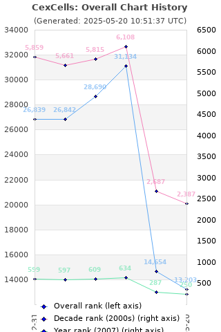 Overall chart history