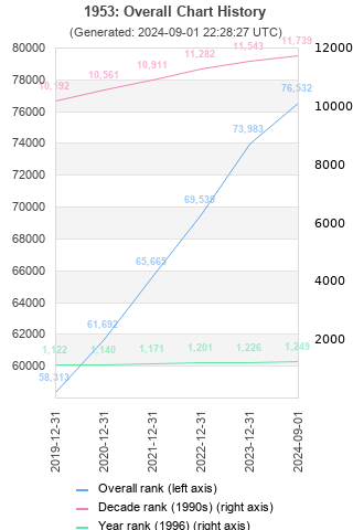 Overall chart history